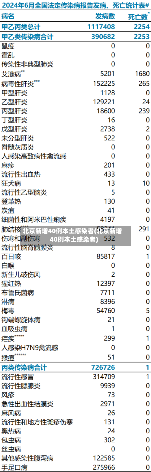 北京新增40例本土感染者(北京新增40例本土感染者)