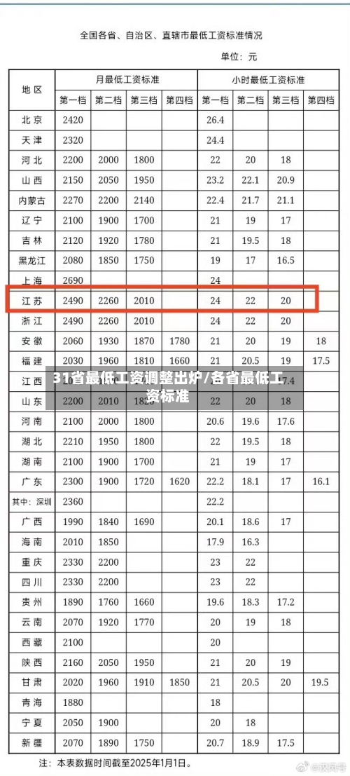31省最低工资调整出炉/各省最低工资标准-第2张图片