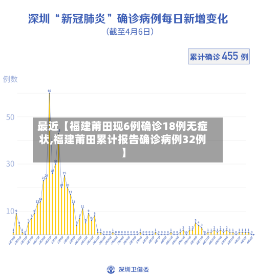 最近【福建莆田现6例确诊18例无症状,福建莆田累计报告确诊病例32例】