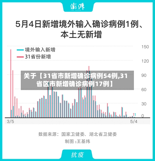 关于【31省市新增确诊病例54例,31省区市新增确诊病例17例】