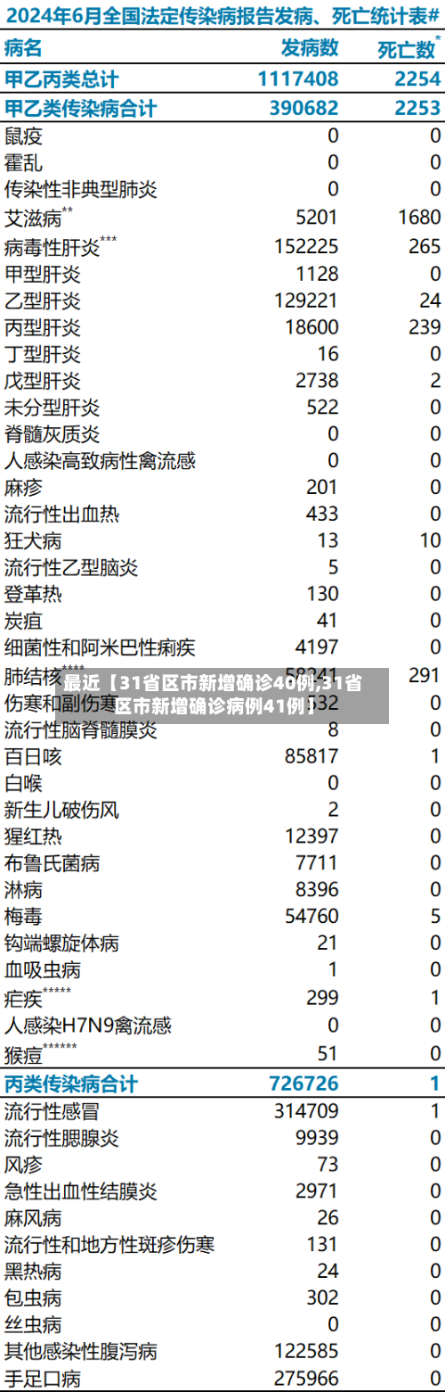 最近【31省区市新增确诊40例,31省区市新增确诊病例41例】