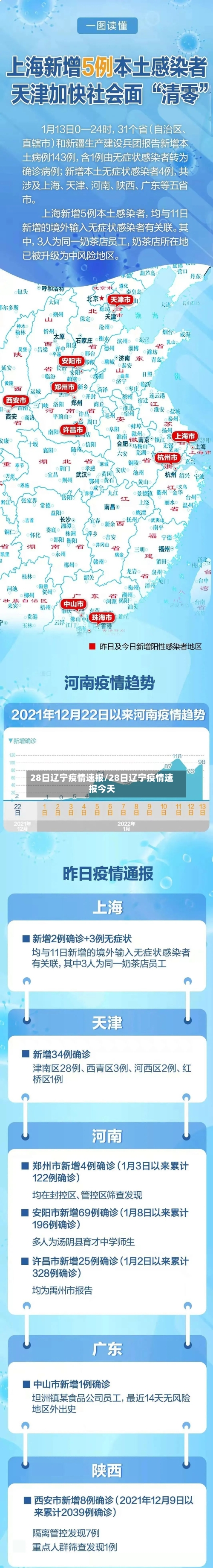 28日辽宁疫情速报/28日辽宁疫情速报今天