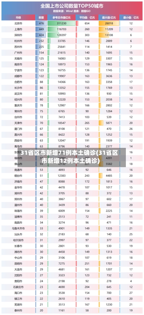 31省区市新增71例本土确诊(31省区市新增12例本土确诊)