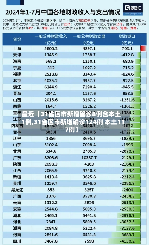 最近【31省区市新增确诊8例含本土1例,31省区市新增确诊124例 本土117例】