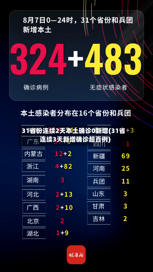 31省份连续2天本土确诊0新增(31省连续3天新增确诊超百例)