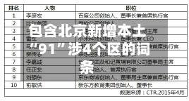 包含北京新增本土“91”涉4个区的词条-第3张图片
