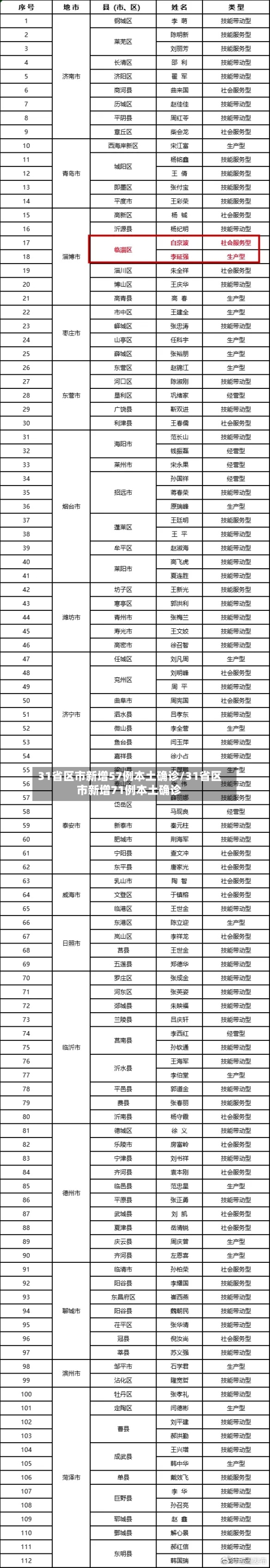 31省区市新增57例本土确诊/31省区市新增71例本土确诊-第2张图片