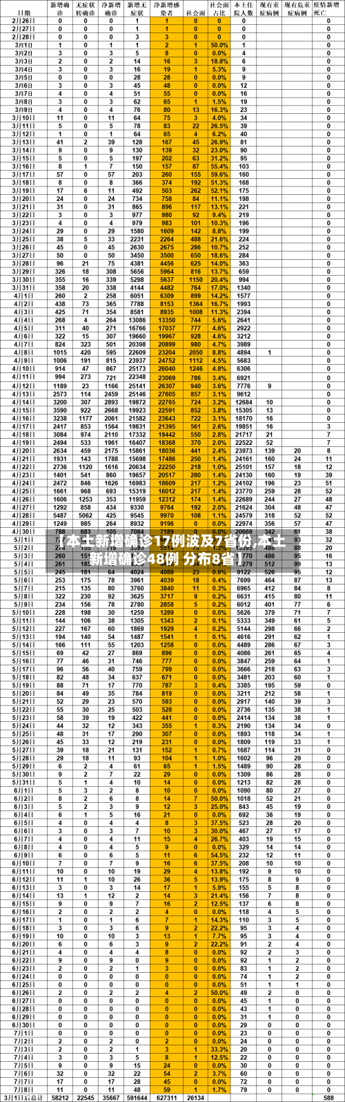 【本土新增确诊17例波及7省份,本土新增确诊48例 分布8省】-第3张图片