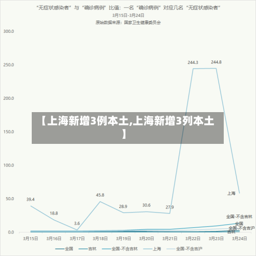 【上海新增3例本土,上海新增3列本土】-第3张图片