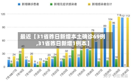 最近【31省昨日新增本土确诊69例,31省昨日新增1例本】