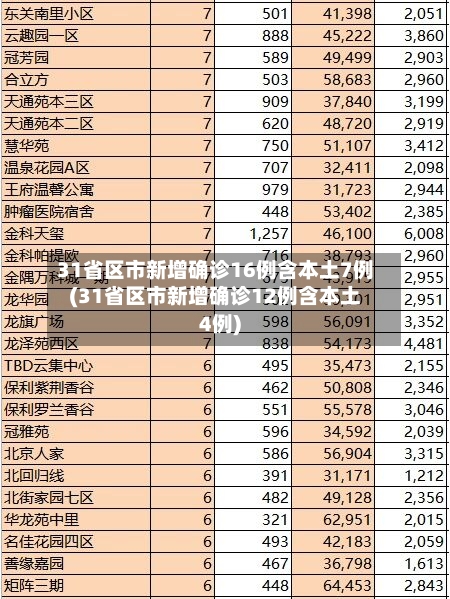 31省区市新增确诊16例含本土7例(31省区市新增确诊12例含本土4例)