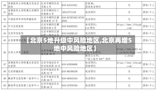 【北京5地升级中风险地区,北京再增5地中风险地区】
