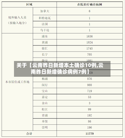 关于【云南昨日新增本土确诊10例,云南昨日新增确诊病例7例】