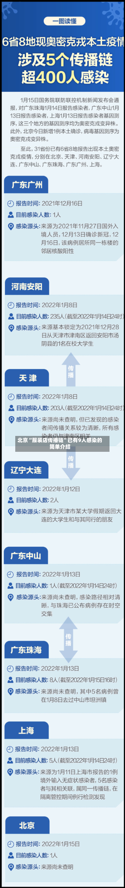 北京“服装店传播链”已有9人感染的简单介绍-第2张图片