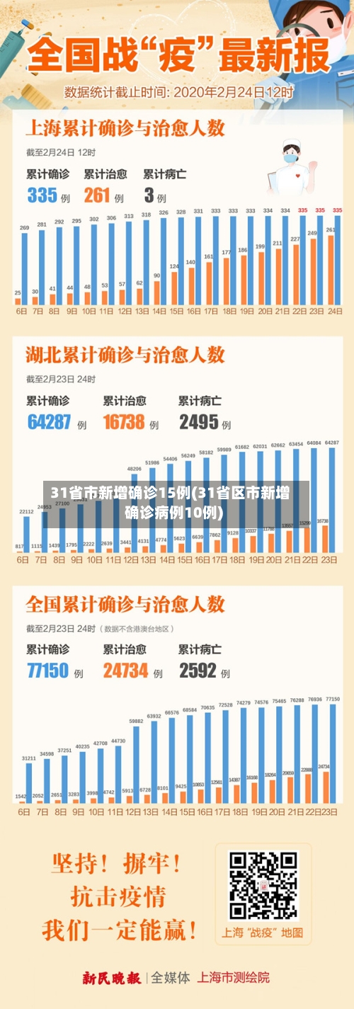 31省市新增确诊15例(31省区市新增确诊病例10例)