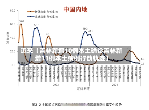 近来【吉林新增10例本土确诊吉林新增11例本土病例行动轨迹】