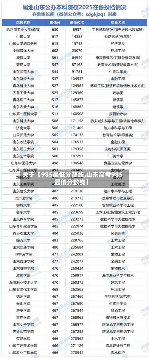 关于【985最低分数线,山东高考985最低分数线】