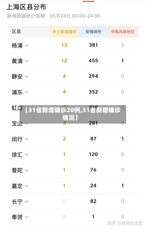 【31省新增确诊20例,31省新增确诊情况】