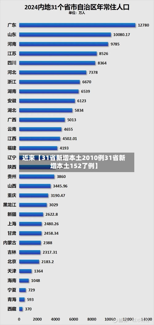 近来【31省新增本土2010例31省新增本土152了例】