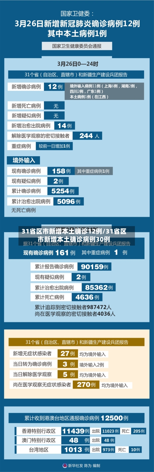 31省区市新增本土确诊12例/31省区市新增本土确诊病例30例