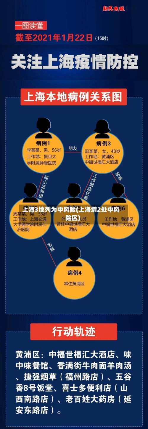 上海3地列为中风险(上海增2处中风险区)
