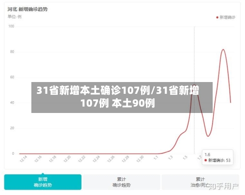 31省新增本土确诊107例/31省新增107例 本土90例