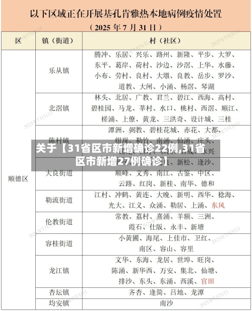 关于【31省区市新增确诊22例,31省区市新增27例确诊】