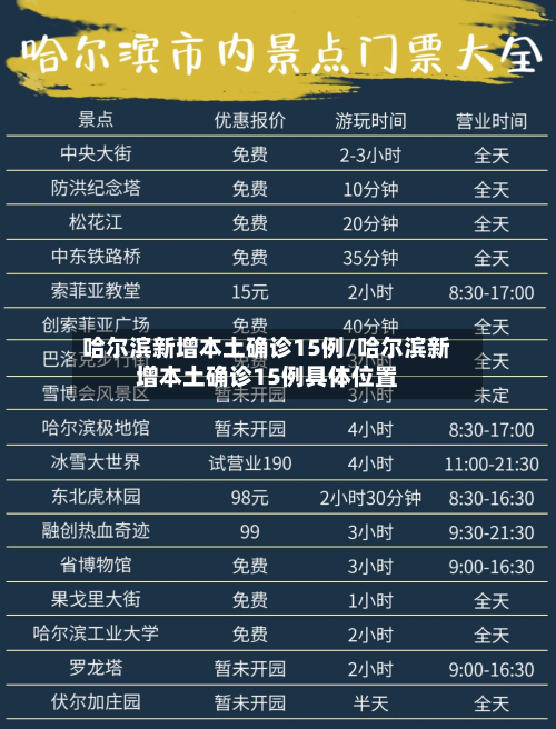 哈尔滨新增本土确诊15例/哈尔滨新增本土确诊15例具体位置