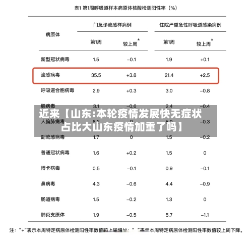 近来【山东:本轮疫情发展快无症状占比大山东疫情加重了吗】-第2张图片