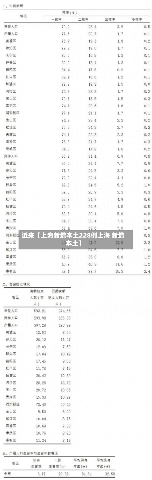 近来【上海新增本土228例上海 新增 本土】