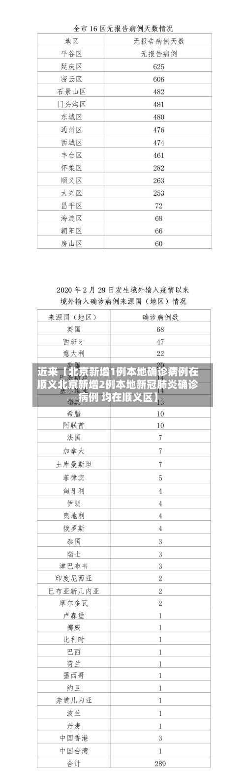 近来【北京新增1例本地确诊病例在顺义北京新增2例本地新冠肺炎确诊病例 均在顺义区】