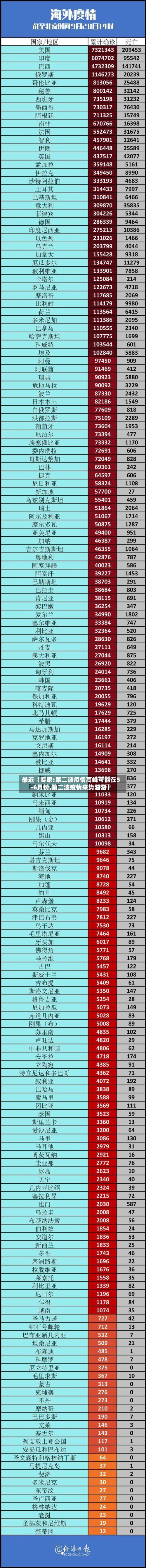 最近【专家:第二波疫情高峰可能在5-6月份,第二波疫情来势汹汹】