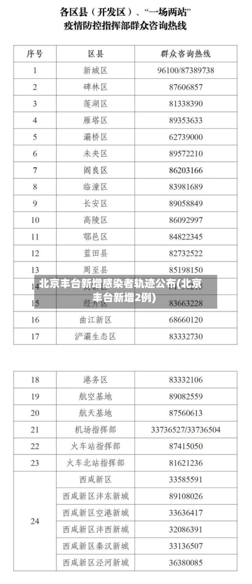 北京丰台新增感染者轨迹公布(北京丰台新增2例)