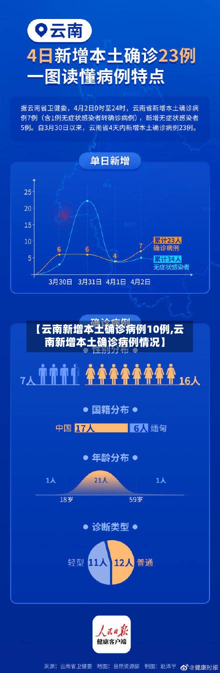 【云南新增本土确诊病例10例,云南新增本土确诊病例情况】