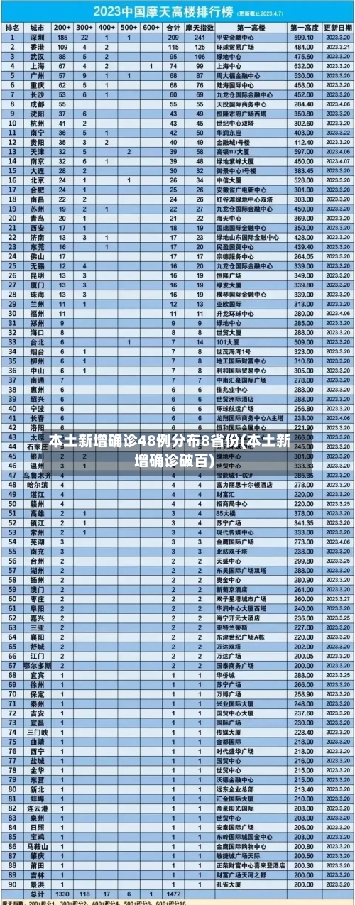 本土新增确诊48例分布8省份(本土新增确诊破百)