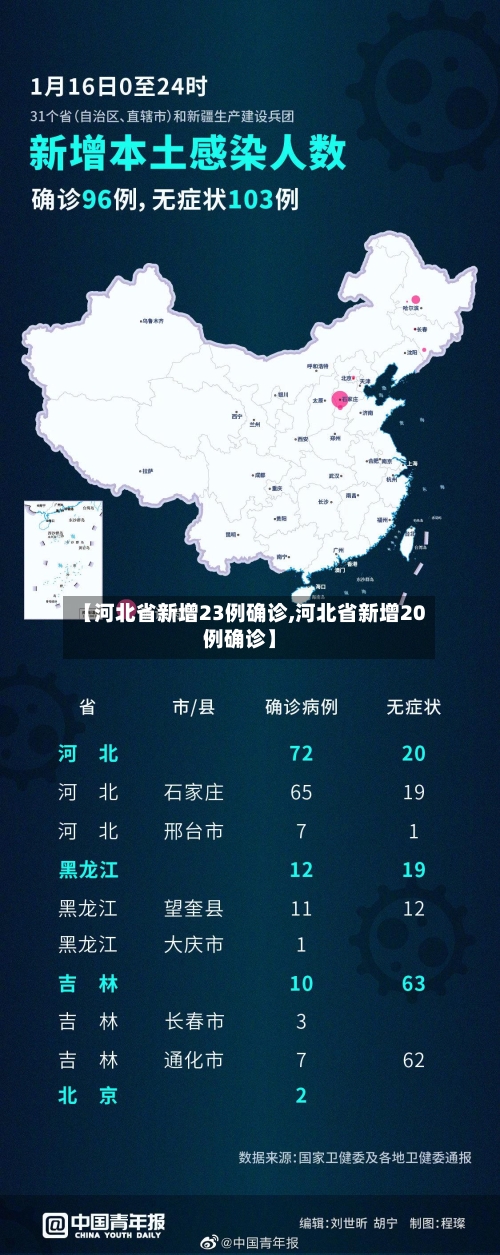 【河北省新增23例确诊,河北省新增20例确诊】-第2张图片