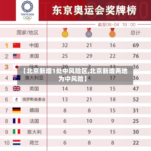 【北京新增1处中风险区,北京新增两地为中风险】