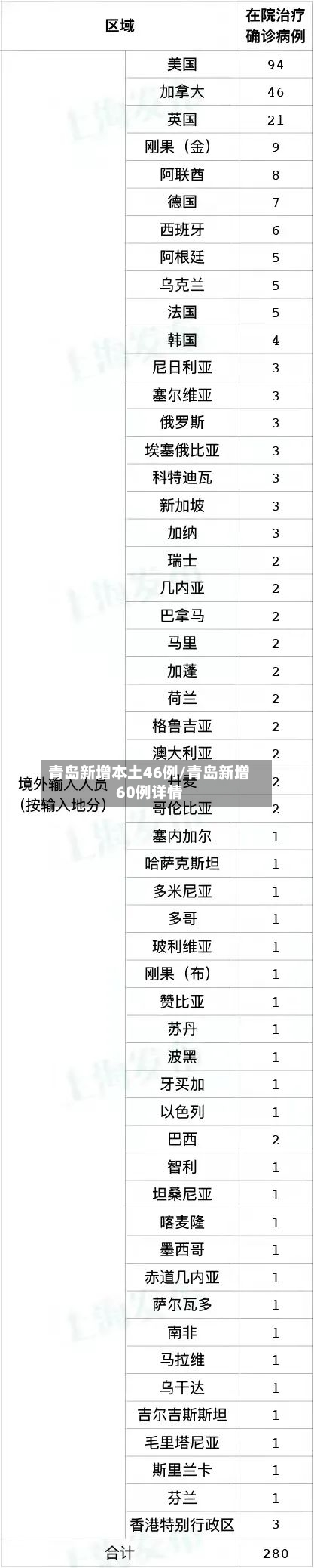 青岛新增本土46例/青岛新增60例详情