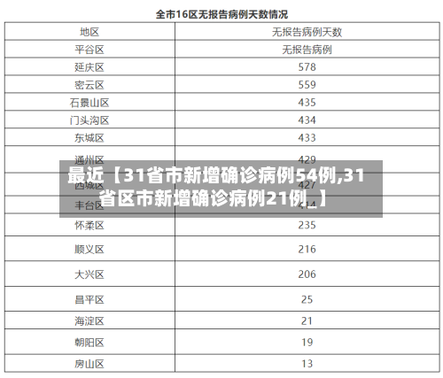 最近【31省市新增确诊病例54例,31省区市新增确诊病例21例_】