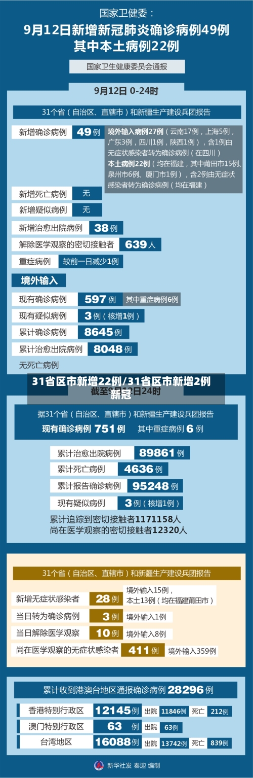 31省区市新增22例/31省区市新增2例新冠