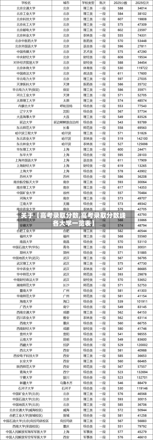 关于【高考录取分数,高考录取分数线各大学一览表】