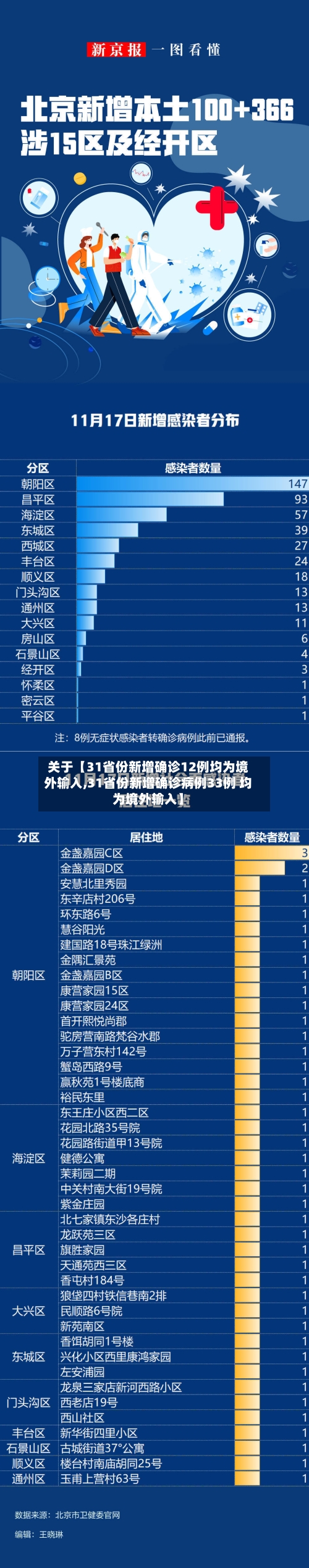 关于【31省份新增确诊12例均为境外输入,31省份新增确诊病例33例 均为境外输入】