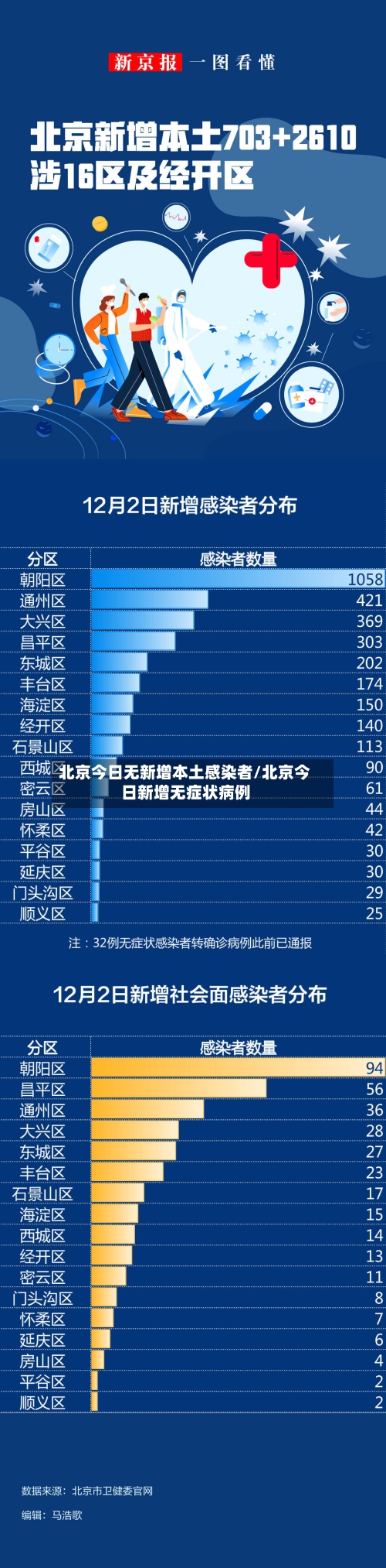 北京今日无新增本土感染者/北京今日新增无症状病例-第2张图片