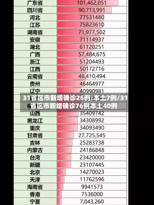 31省区市新增确诊26例:本土7例/31省区市新增确诊76例本土40例-第2张图片