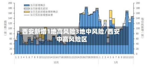 西安新增1地高风险3地中风险/西安 中高风险区-第2张图片