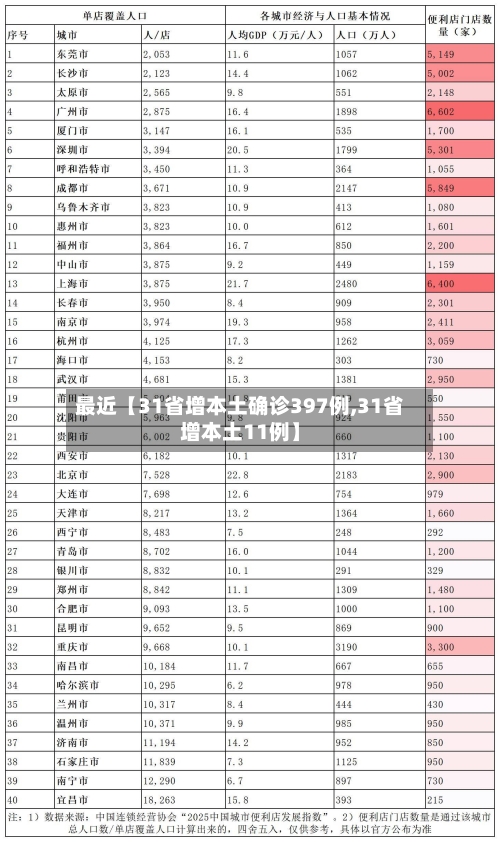 最近【31省增本土确诊397例,31省增本土11例】