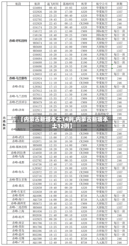【内蒙古新增本土14例,内蒙古新增本土12例】