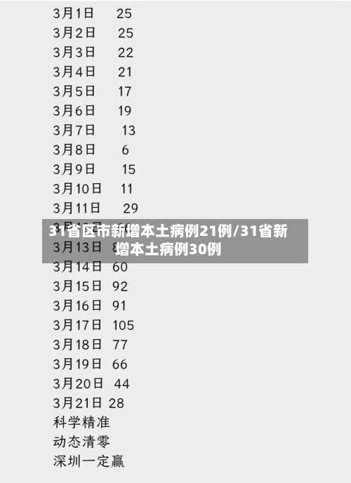 31省区市新增本土病例21例/31省新增本土病例30例-第2张图片