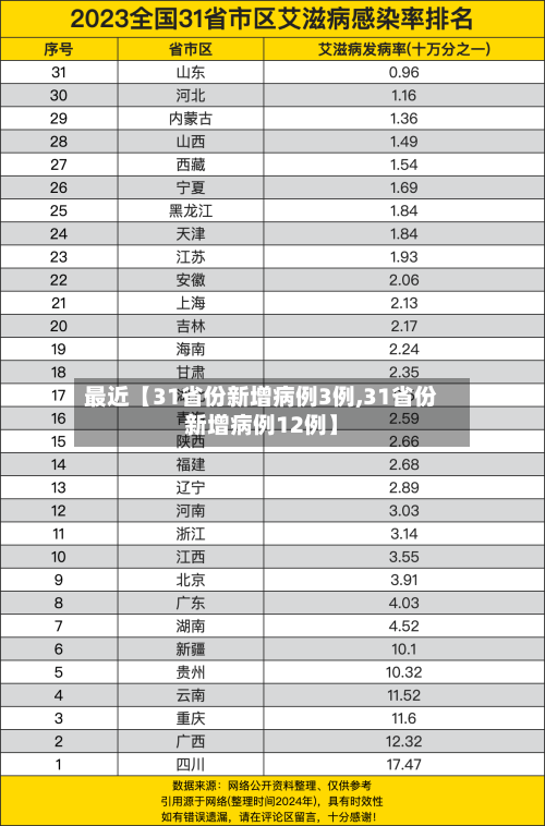 最近【31省份新增病例3例,31省份新增病例12例】