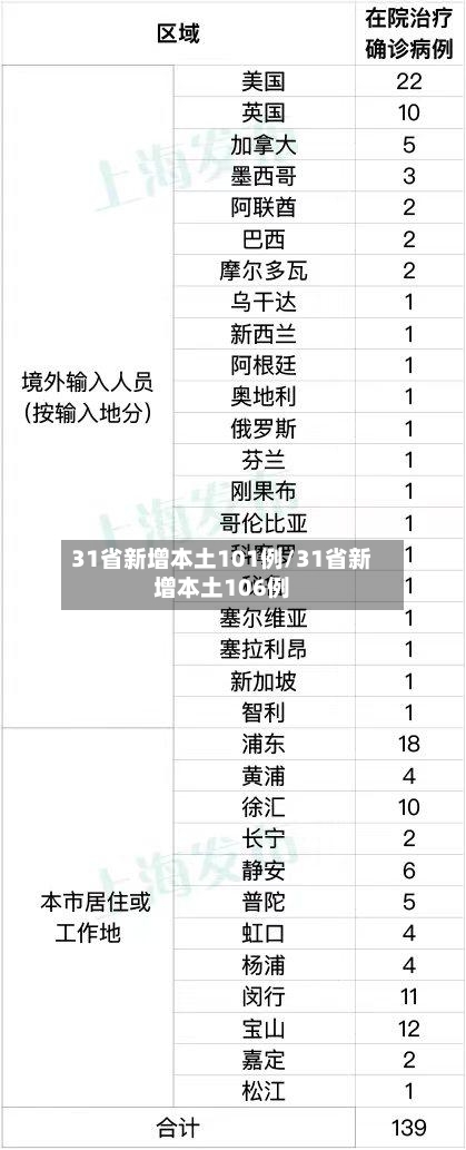 31省新增本土101例/31省新增本土106例